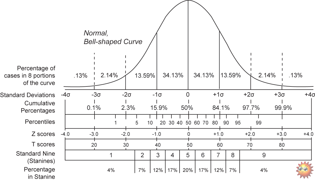 Normal_distribution_and_scales.png