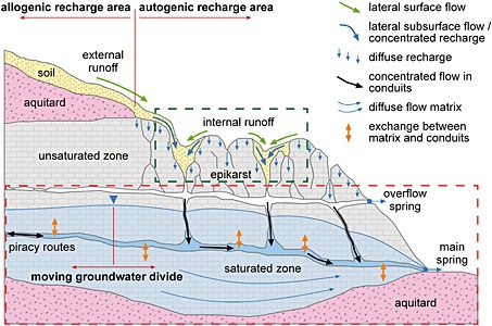 Conceptual-model-of-a-karst-system-including-all-characteristic-karst-processes-dark.jpg